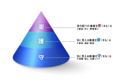 安全・清潔を追求し、人と環境をまもり続けます日