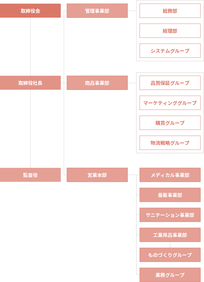 組織体制図