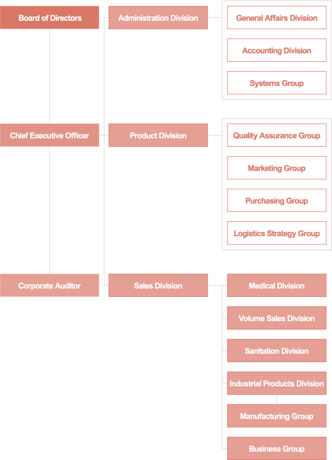Organizational structure diagram
