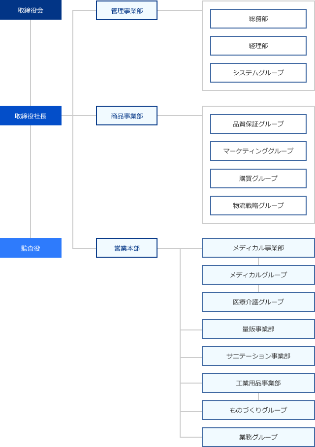Organizational Chart