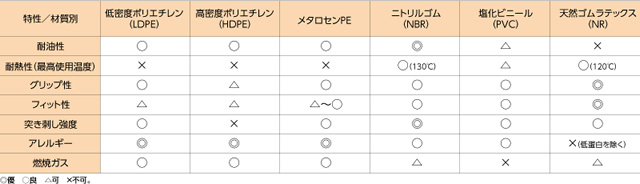使い切り手袋材質別比較表