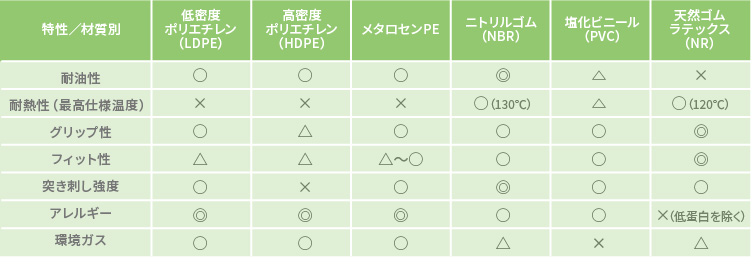 ディスポ(使いすて)手袋 材質別比較表