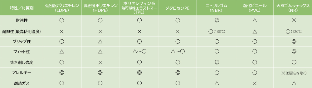 ディスポ（使いすて）手袋　材質別比較表